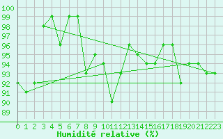 Courbe de l'humidit relative pour Usti Nad Labem