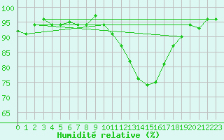 Courbe de l'humidit relative pour Sallles d'Aude (11)