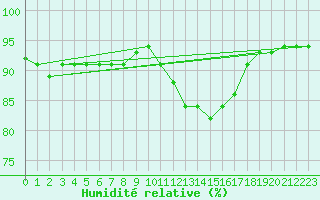 Courbe de l'humidit relative pour Charleville-Mzires / Mohon (08)