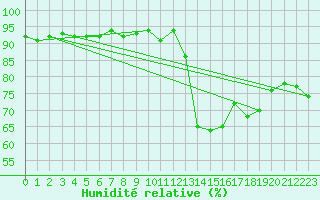 Courbe de l'humidit relative pour Saint-Jean-de-Vedas (34)