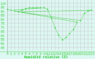Courbe de l'humidit relative pour Saint-Mdard-d'Aunis (17)