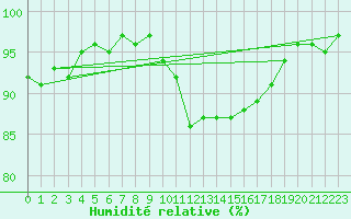 Courbe de l'humidit relative pour Saint-Igneuc (22)