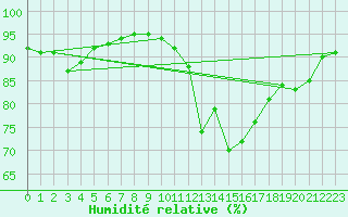 Courbe de l'humidit relative pour Saint-Martial-de-Vitaterne (17)