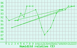 Courbe de l'humidit relative pour Leign-les-Bois (86)