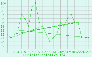 Courbe de l'humidit relative pour Bad Lippspringe