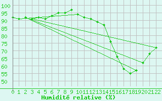 Courbe de l'humidit relative pour Saint-Vran (05)