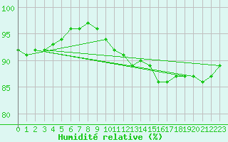 Courbe de l'humidit relative pour Eindhoven (PB)