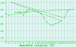 Courbe de l'humidit relative pour Ratece