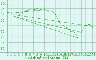 Courbe de l'humidit relative pour Cayeux-sur-Mer (80)