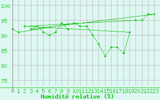 Courbe de l'humidit relative pour Lhospitalet (46)