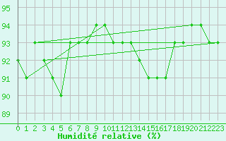 Courbe de l'humidit relative pour Liefrange (Lu)