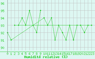 Courbe de l'humidit relative pour Mirebeau (86)