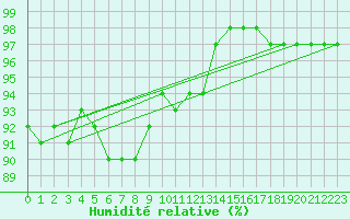Courbe de l'humidit relative pour Idar-Oberstein