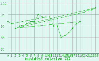 Courbe de l'humidit relative pour Connerr (72)