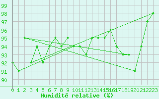 Courbe de l'humidit relative pour Virolahti Koivuniemi