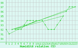 Courbe de l'humidit relative pour Nort-sur-Erdre (44)