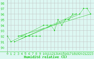 Courbe de l'humidit relative pour Vars - Col de Jaffueil (05)
