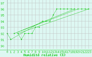 Courbe de l'humidit relative pour Kilpisjarvi Saana