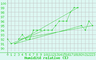 Courbe de l'humidit relative pour Jarnasklubb