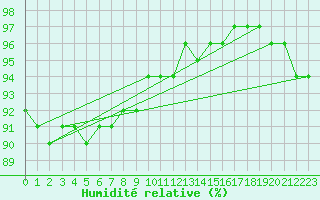 Courbe de l'humidit relative pour Braunlage