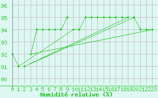 Courbe de l'humidit relative pour Guret (23)