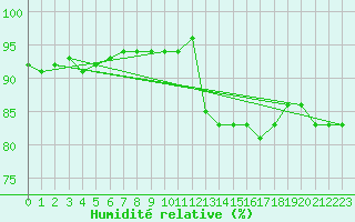 Courbe de l'humidit relative pour Ballypatrick Forest