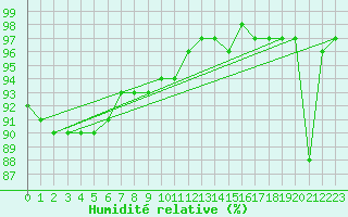 Courbe de l'humidit relative pour Waibstadt