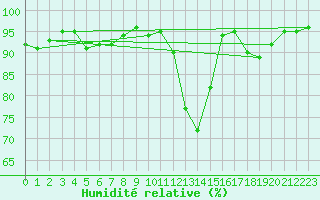 Courbe de l'humidit relative pour Cherbourg (50)