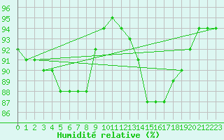 Courbe de l'humidit relative pour Jarny (54)