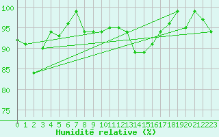 Courbe de l'humidit relative pour Meiringen