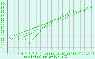 Courbe de l'humidit relative pour Bergen