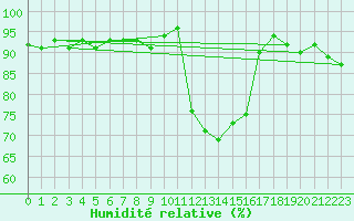 Courbe de l'humidit relative pour Pinsot (38)