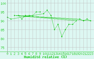 Courbe de l'humidit relative pour Charleroi (Be)