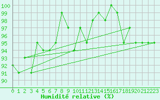 Courbe de l'humidit relative pour Krangede