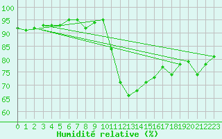 Courbe de l'humidit relative pour Six-Fours (83)