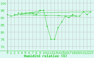 Courbe de l'humidit relative pour Seefeld