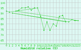 Courbe de l'humidit relative pour Chivres (Be)