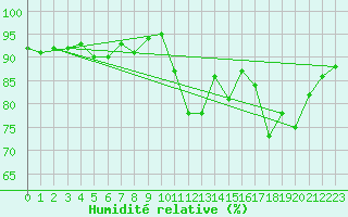 Courbe de l'humidit relative pour Besn (44)