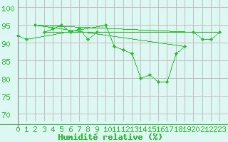Courbe de l'humidit relative pour Pinsot (38)
