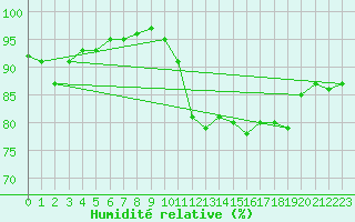 Courbe de l'humidit relative pour Asnelles (14)