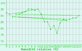 Courbe de l'humidit relative pour Troyes (10)