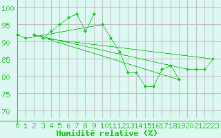 Courbe de l'humidit relative pour Les Eplatures - La Chaux-de-Fonds (Sw)