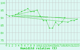 Courbe de l'humidit relative pour Arles (13)