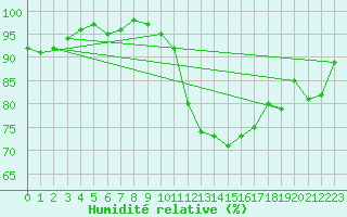 Courbe de l'humidit relative pour Pershore