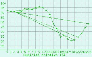 Courbe de l'humidit relative pour Toussus-le-Noble (78)