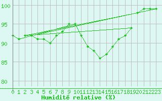 Courbe de l'humidit relative pour Lanvoc (29)