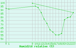 Courbe de l'humidit relative pour San Chierlo (It)