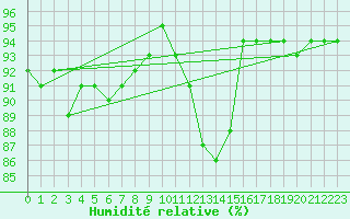 Courbe de l'humidit relative pour Foellinge