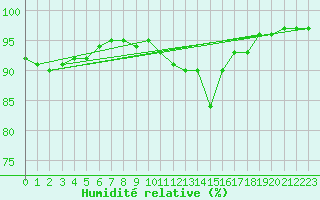 Courbe de l'humidit relative pour Munte (Be)