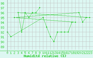 Courbe de l'humidit relative pour Le Luc (83)